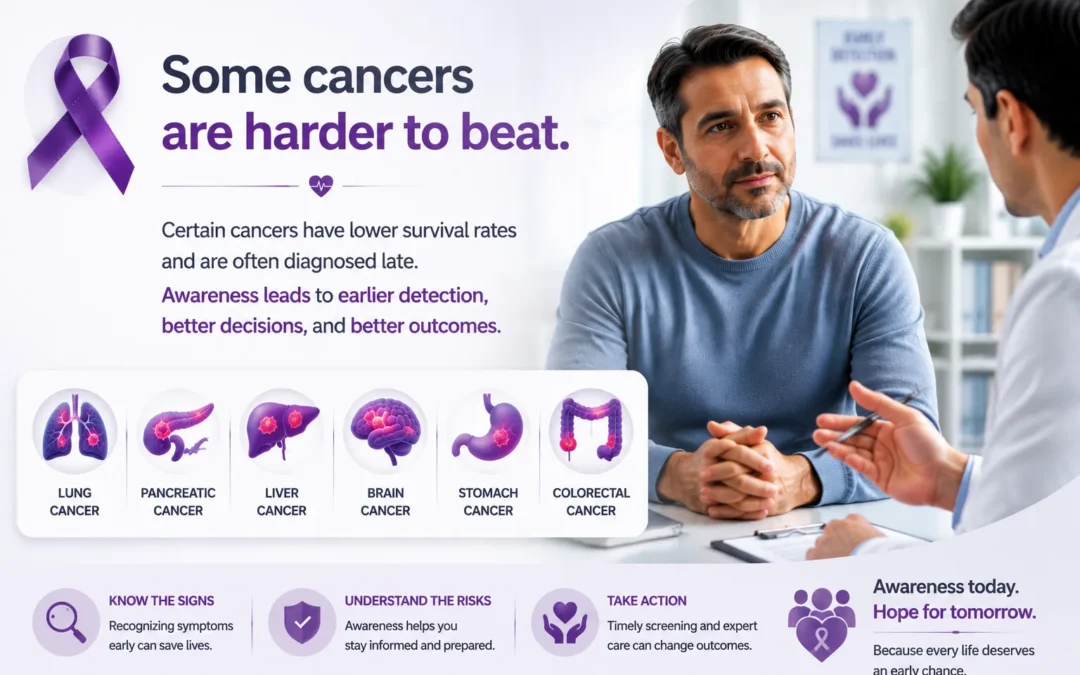 Awareness infographic with a purple ribbon, the headline 'Some cancers are harder to beat,' and a doctor consultation alongside six cancer icons (lung, pancreatic, liver, brain, stomach, colorectal).