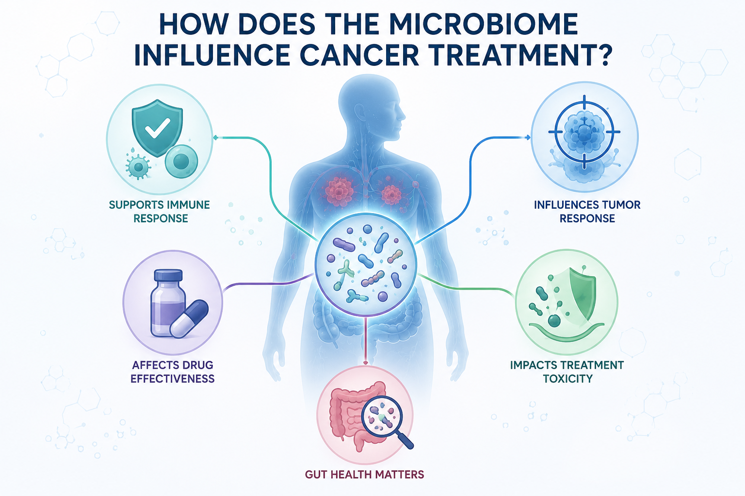 How the Microbiome Influences Cancer Treatment