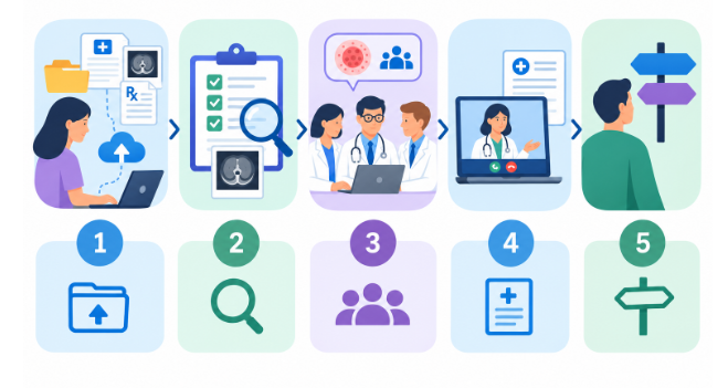 How Does an Online Cancer Second Opinion Work?