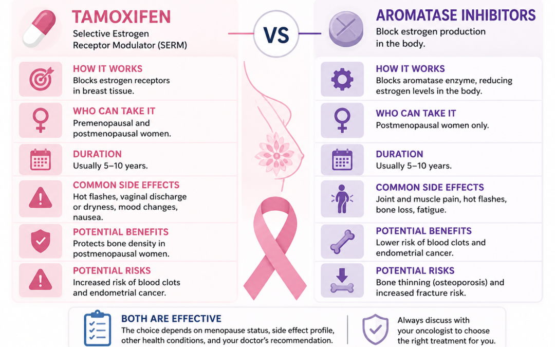 Tamoxifen vs Aromatase Inhibitors: What’s the Difference?